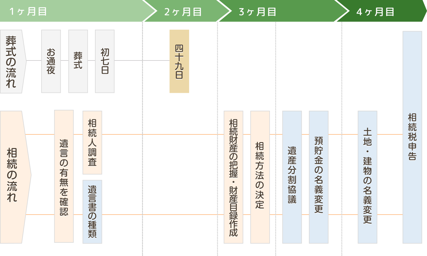 相続手続きの流れ