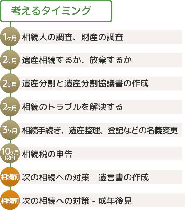 相続手続きの流れ
